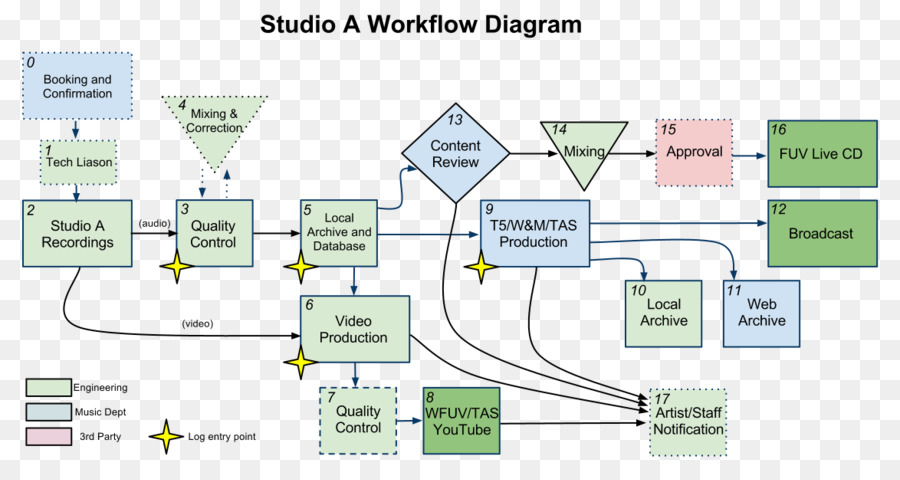 Diagrama De Flujo De Trabajo，Estudio PNG