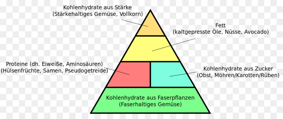 La Pirámide De Los Alimentos，De Prosperar La Vegano Guía De Nutrición Para El Rendimiento óptimo En El Deporte Y En La Vida PNG