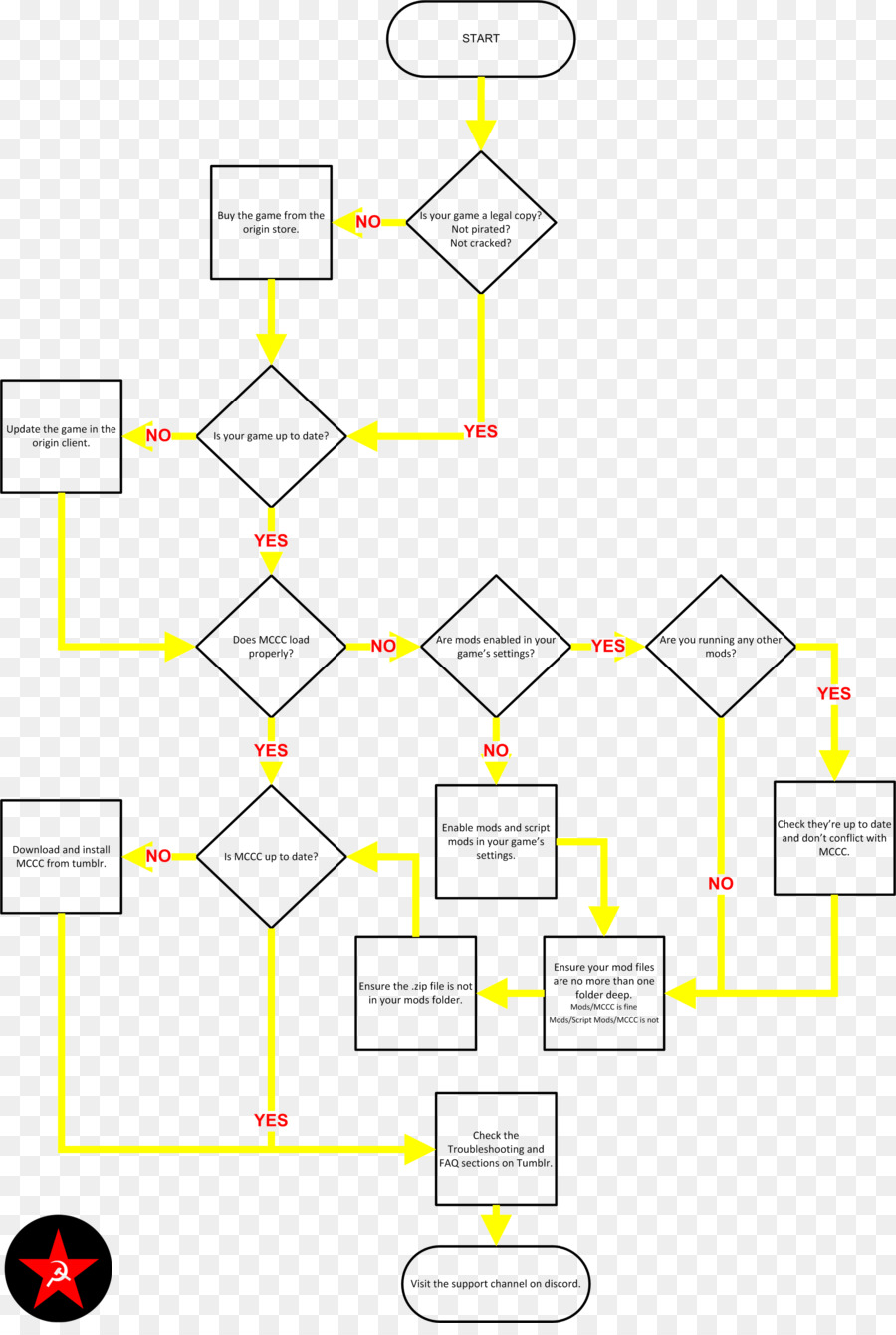 Los Sims 4，Diagrama De Flujo PNG