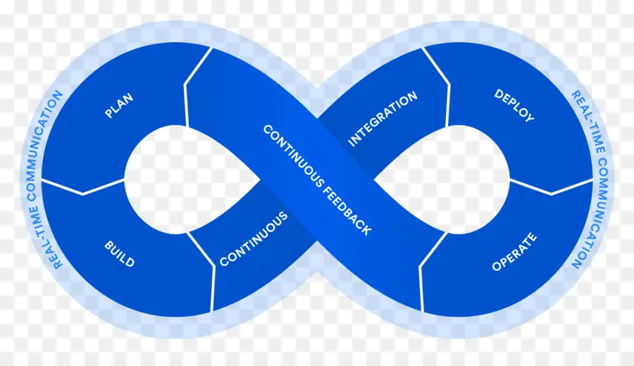 Bucle Infinito De Devops，Desarrollo PNG