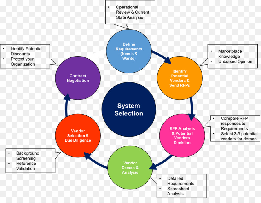 Erp Sistema De Selección De La Metodología De，Organización PNG