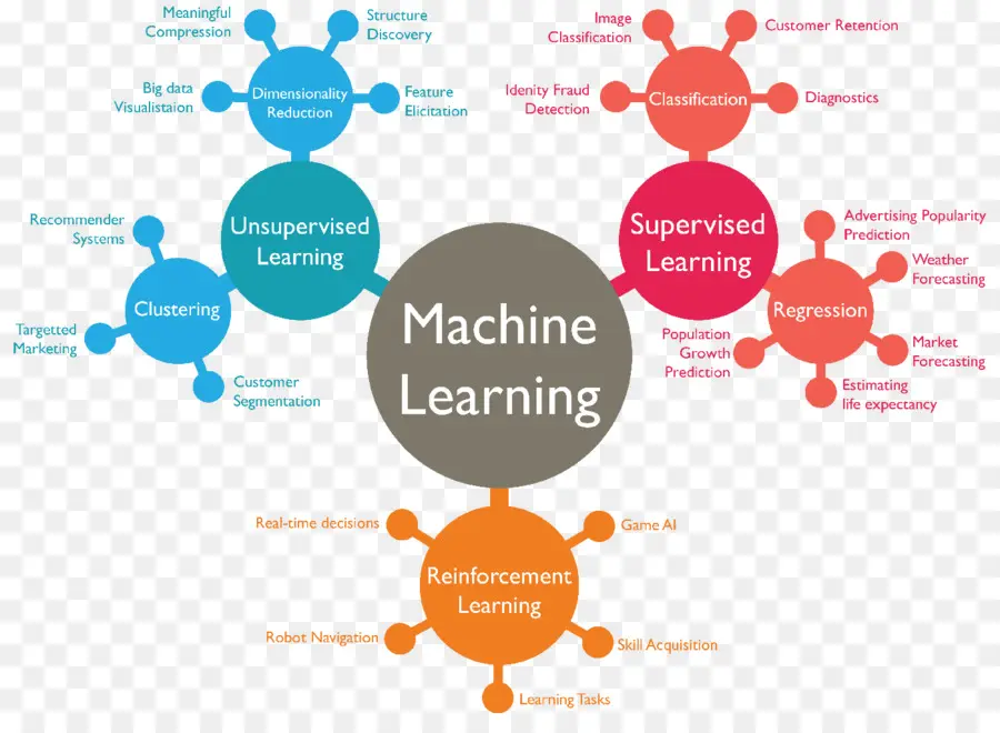 La Máquina De Aprendizaje，Aprendizaje Supervisado PNG