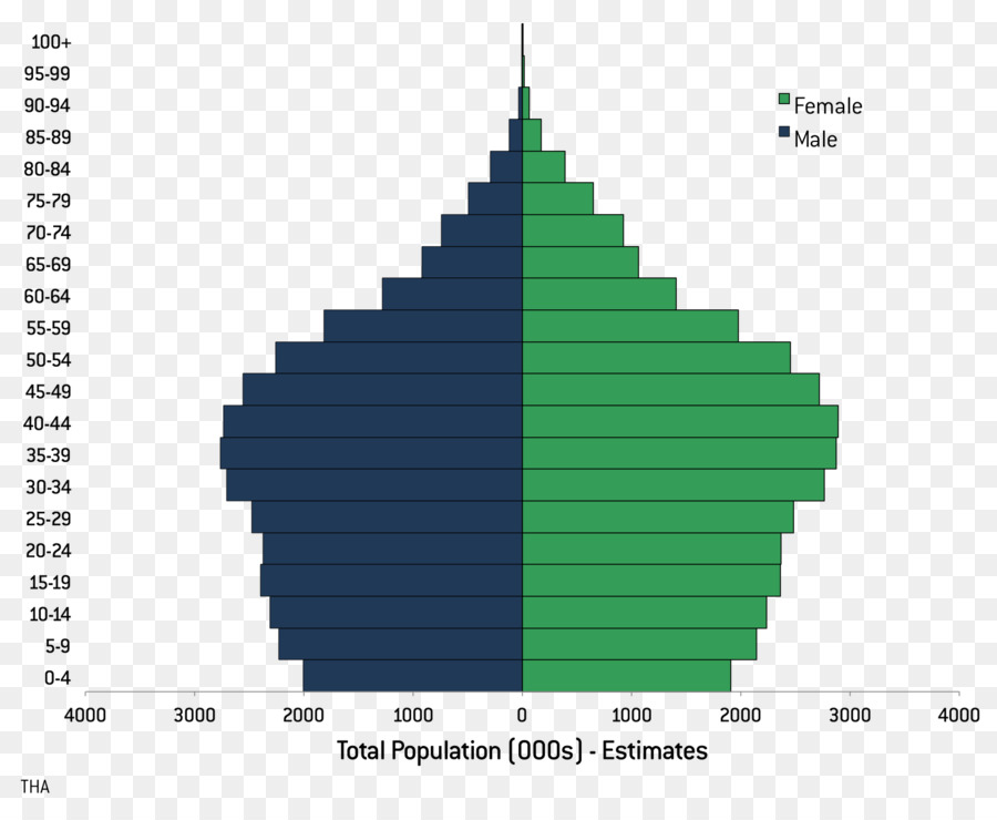 Estados Unidos，Estadísticas PNG