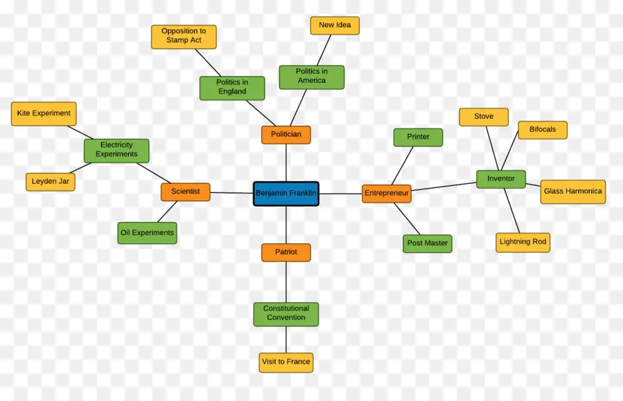 Diagrama De，Mapa De La Mente PNG