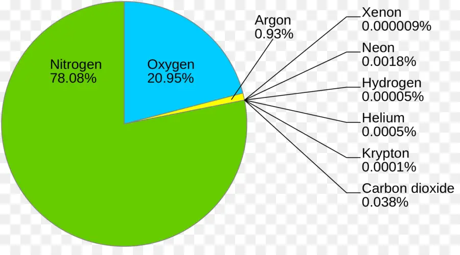 Gráfico Circular，Gráfico PNG