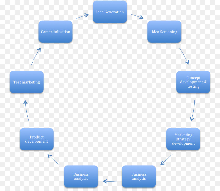 El Desarrollo De Nuevos Productos，Ciclo De Vida Del Producto De Gestión De PNG