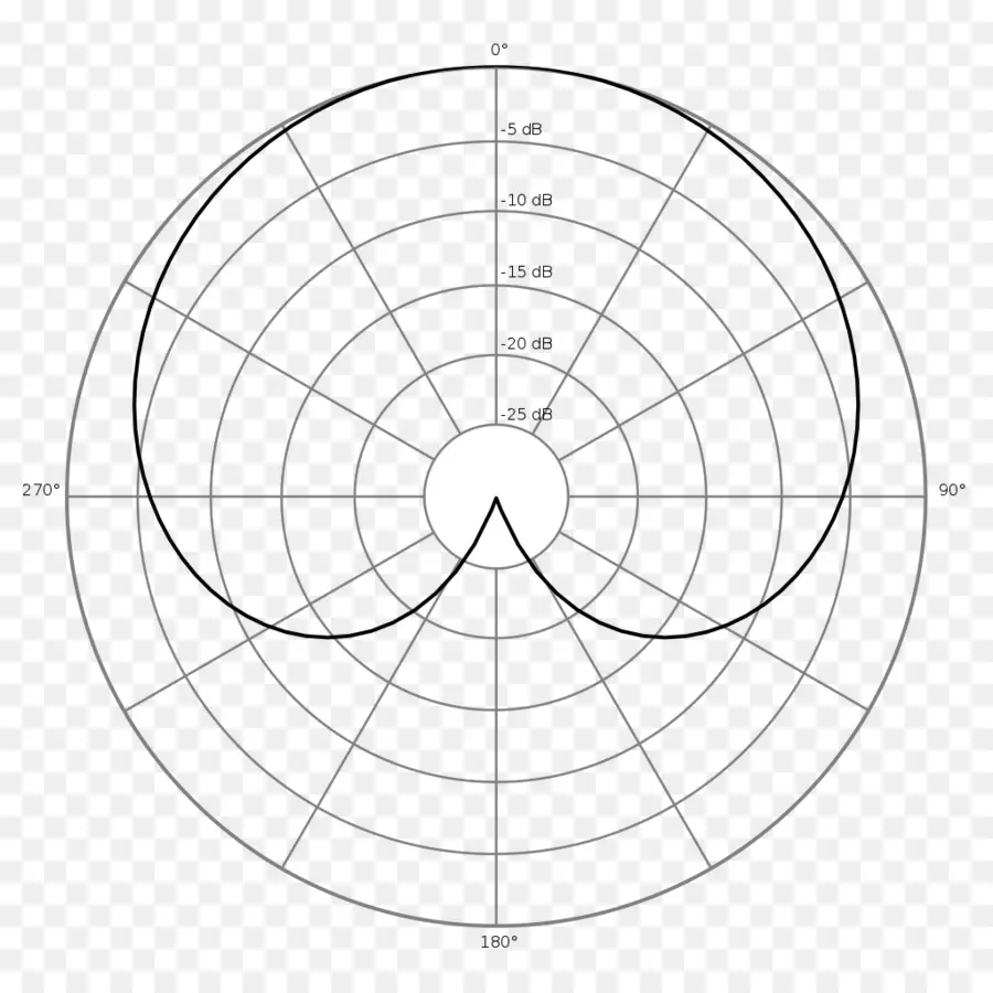 Gráfico Polar，Gráfico PNG