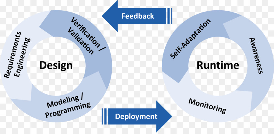 Los Sistemas De Ciclo De Vida De Desarrollo，Cognos PNG