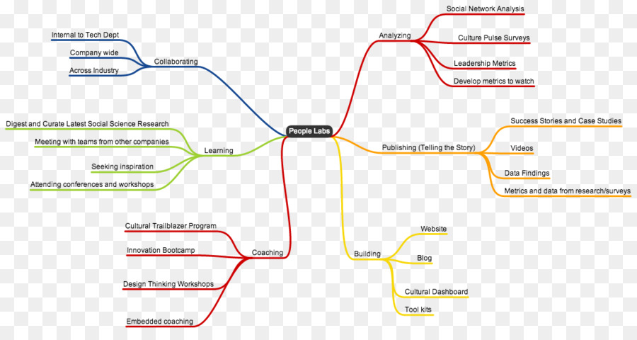 Modelo De Alfabetización Informacional，Mapa Mental PNG