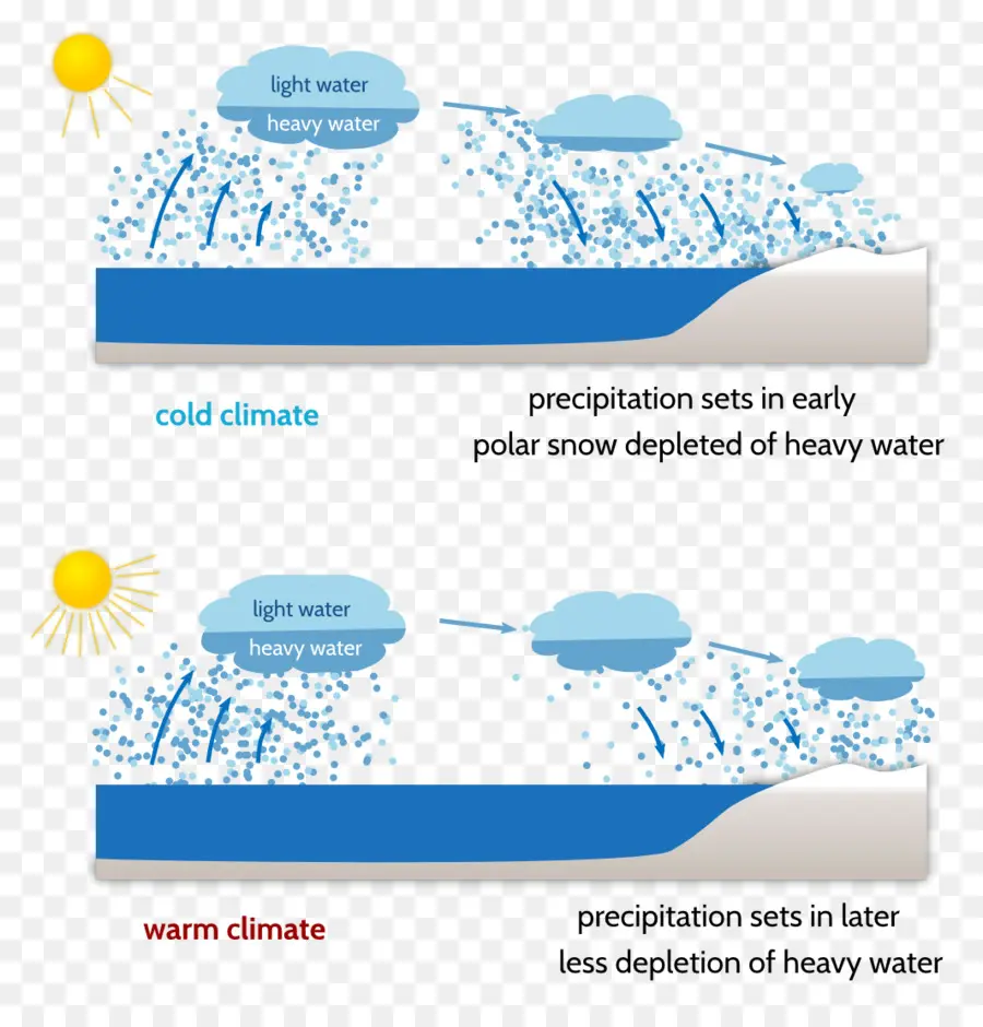 Diagrama Climático，Precipitación PNG