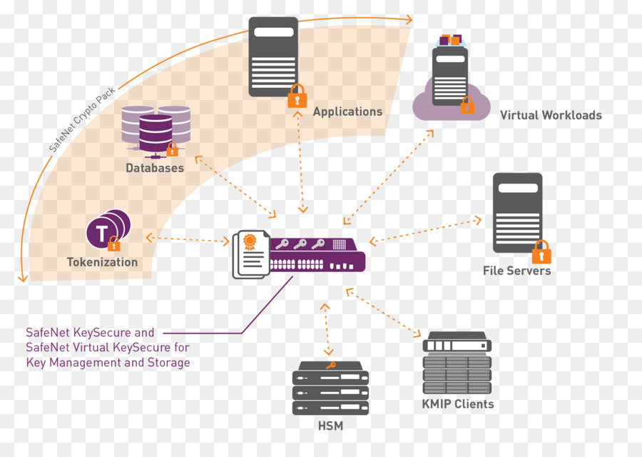 Safenet，La Gestión De Claves PNG