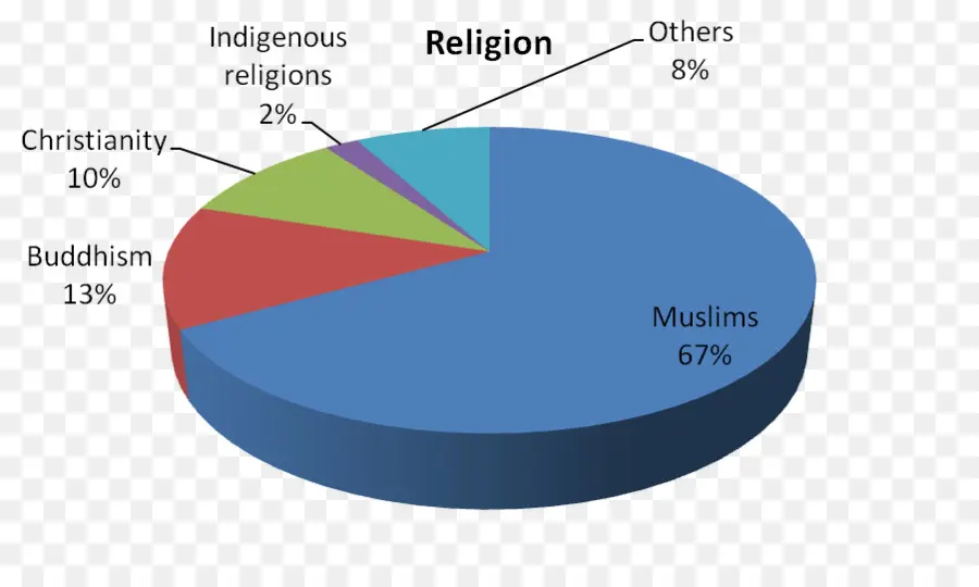 Gráfico Circular，Brunei PNG