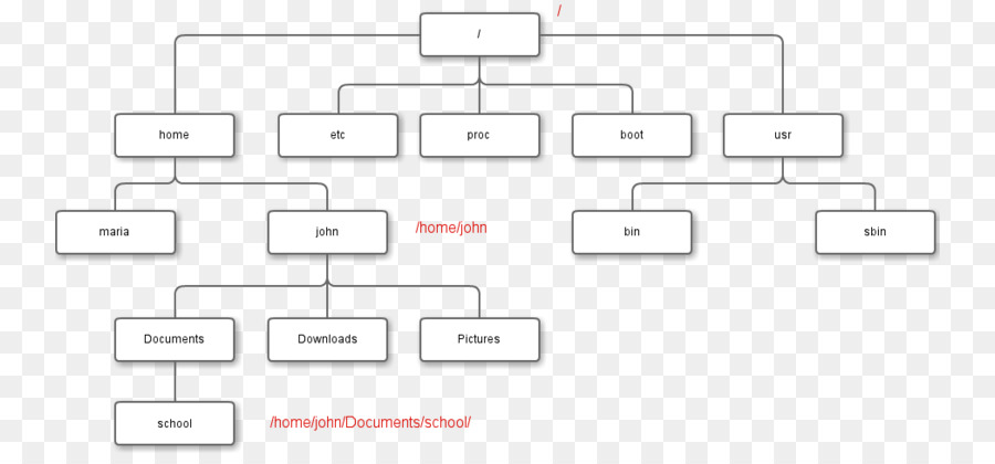 Organigrama，Linux PNG