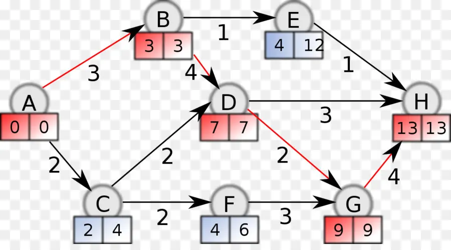 Diagrama，Método Del Camino Crítico PNG