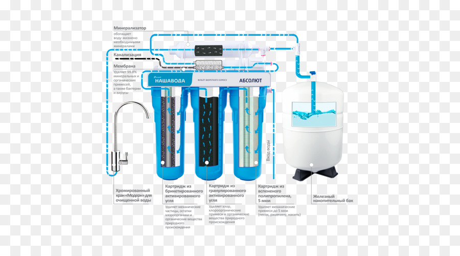 Filtro De Agua，Osmosis Inversa PNG