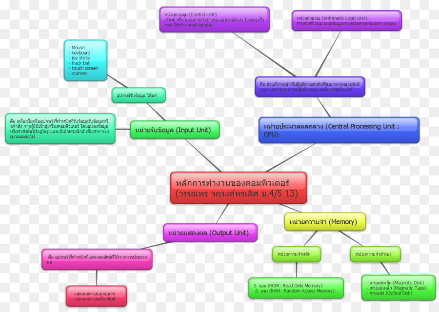 Diagrama De Flujo，Proceso PNG