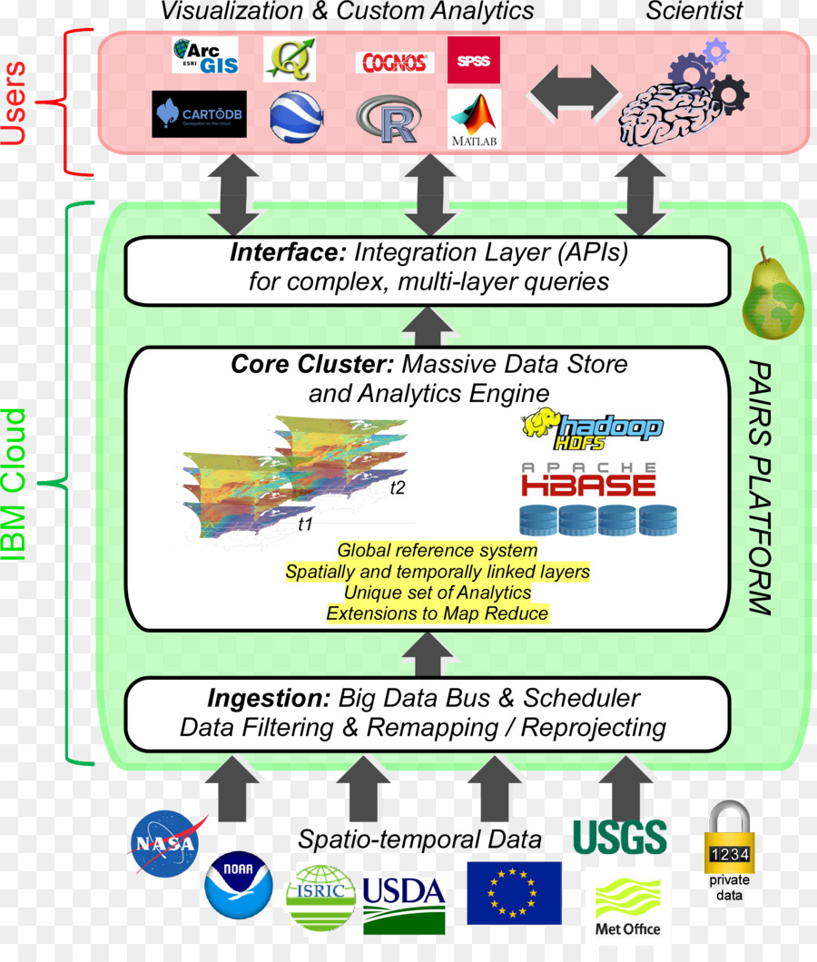 Big Data，Ibm PNG