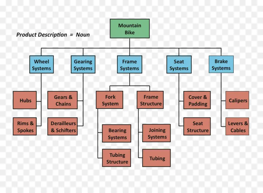 Estructura De Descomposición De Trabajo，Trabajo PNG