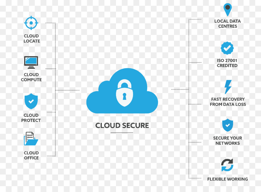 Seguridad En La Nube，Nube PNG