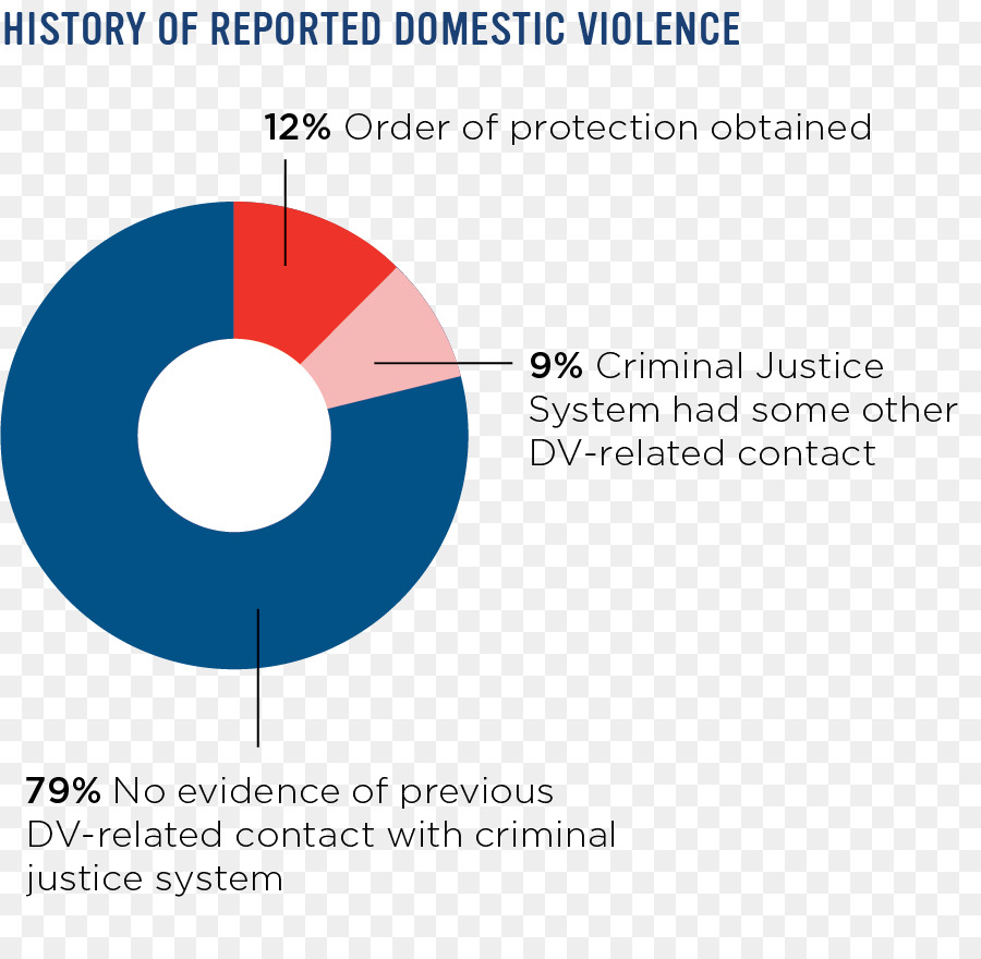 Estados Unidos，La Violencia Doméstica PNG