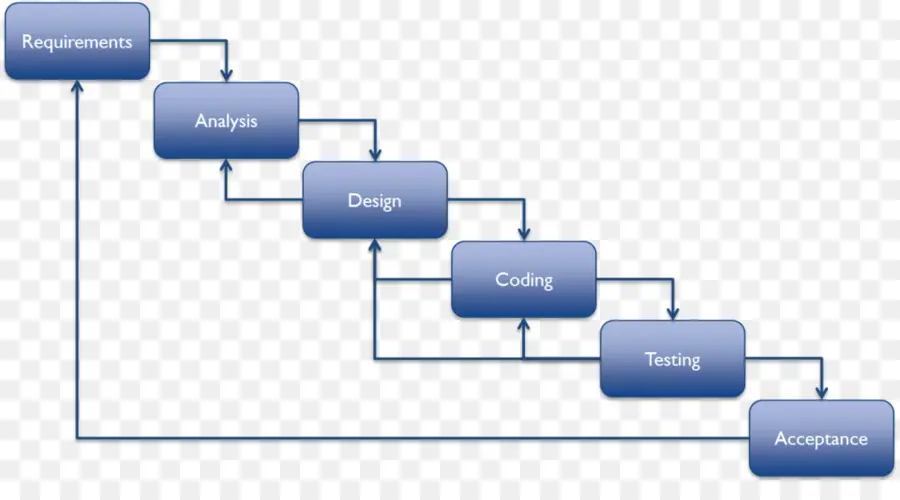 Modelo De Cascada，Pasos PNG