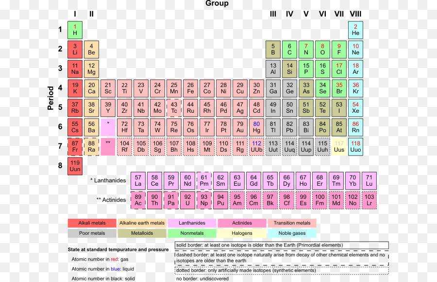 Tabla Periódica，Elemento Químico PNG