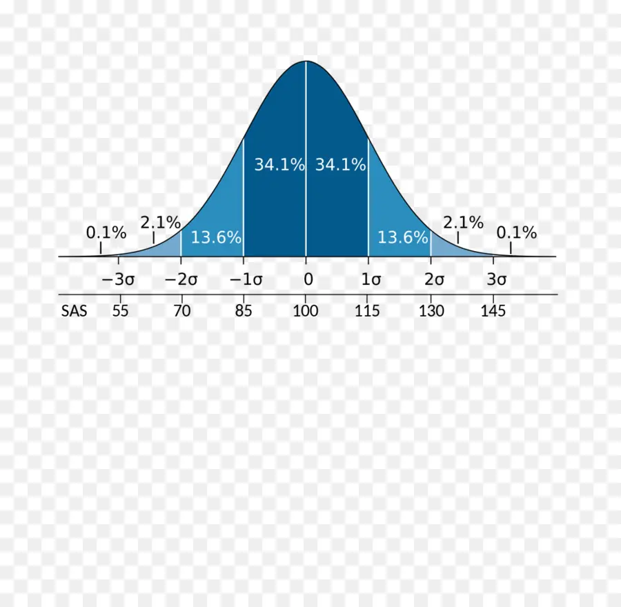 Desviación Estándar，Distribución Normal PNG