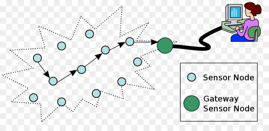 Red Inalámbrica De Sensores，Sensor De PNG
