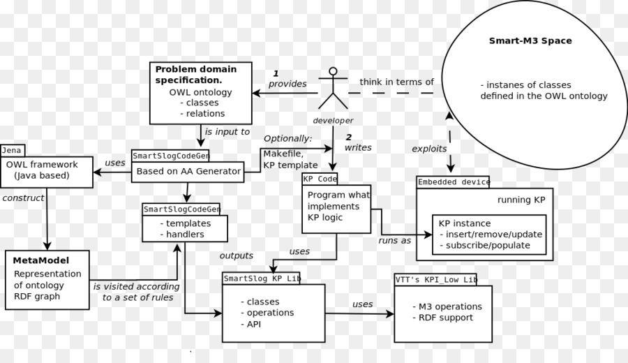 Diagrama De Flujo，Proceso PNG