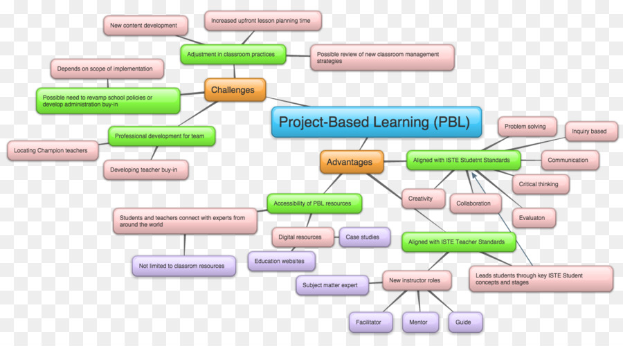 Mapa Mental，Aprendizaje Basado En Proyectos PNG