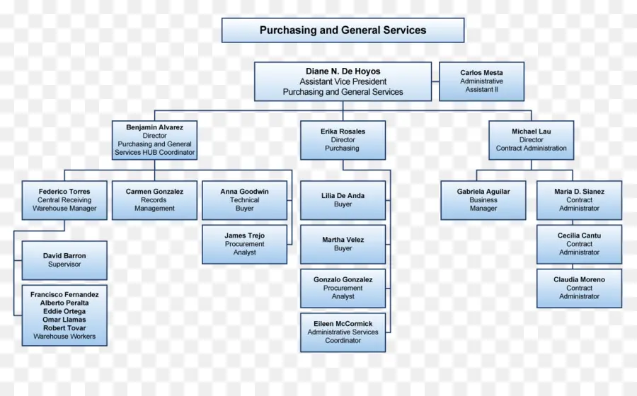 Diagrama De Flujo，Organigrama PNG