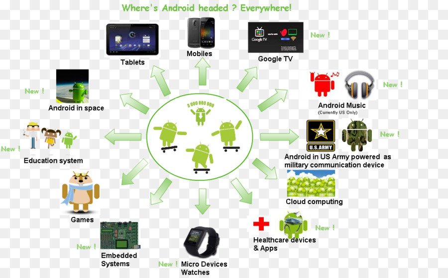 Android，La Versión De Android De La Historia PNG