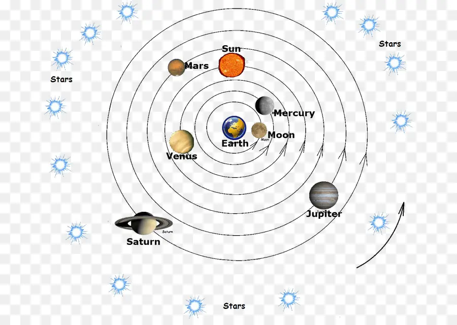 Tierra，Modelo Geocéntrico PNG