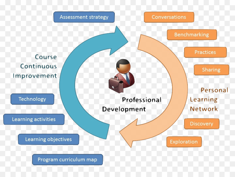 Desarrollo Profesional，La Educación PNG