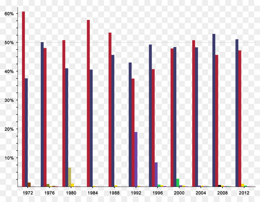 Nos Elecciones Presidenciales De 2016，Gráfico De Barras PNG