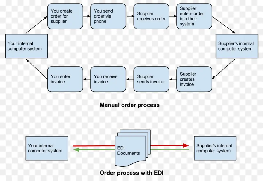 Proceso De Pedido，Flujo De Trabajo PNG