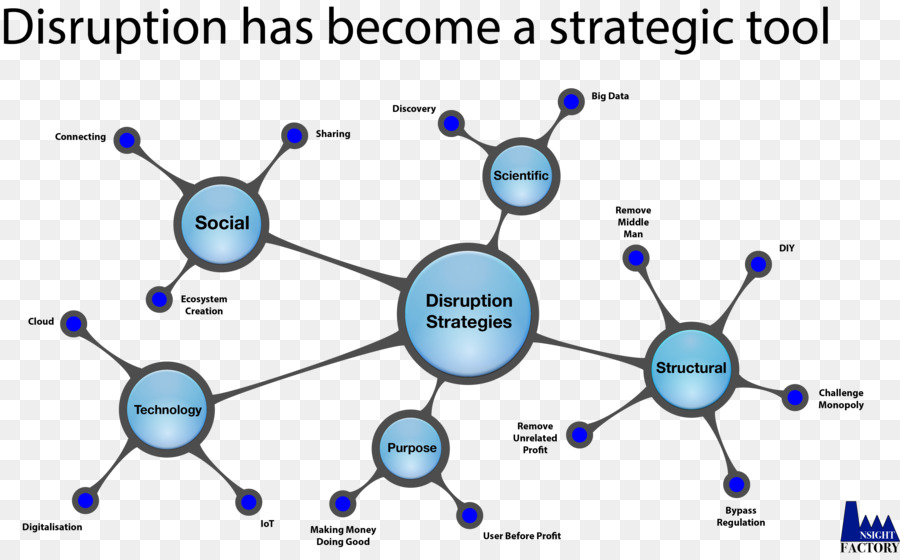 La Innovación Disruptiva，Estrategia PNG