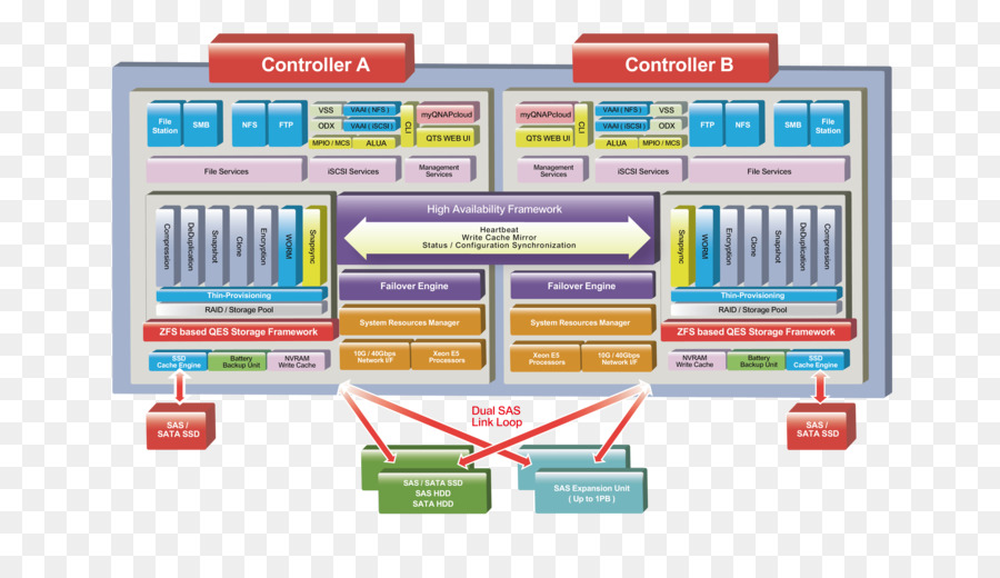 Zfs，Qnap Systems Inc PNG