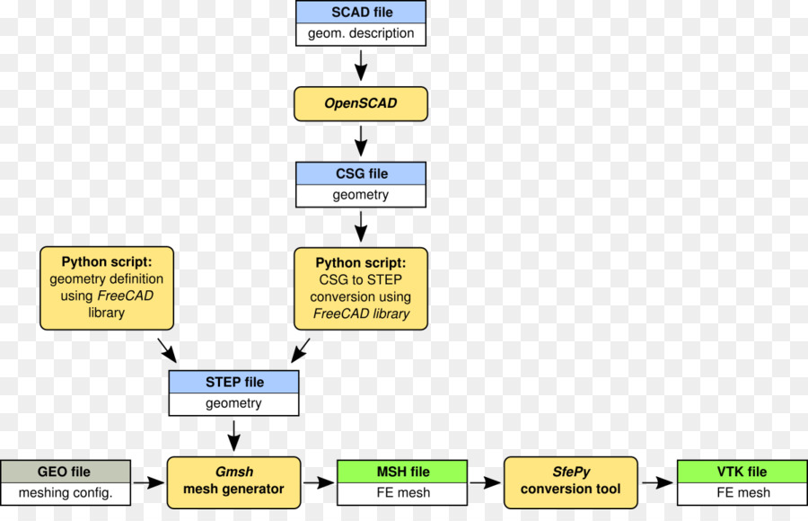 Openscad，Diagrama De PNG