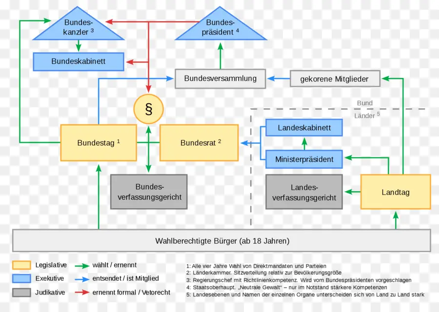 Estructura Del Gobierno Alemán，Política PNG