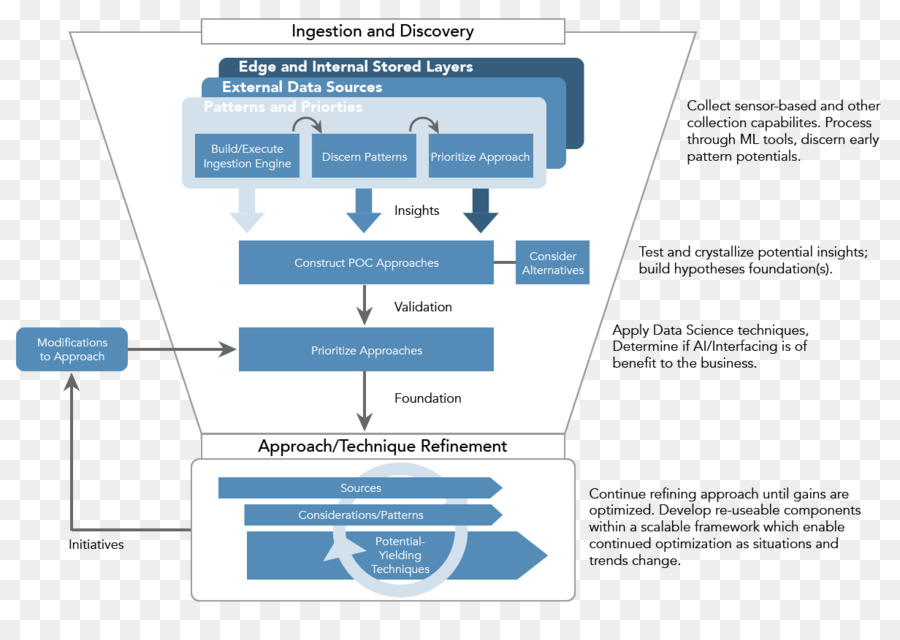 Diagrama De Flujo De Datos，Datos PNG