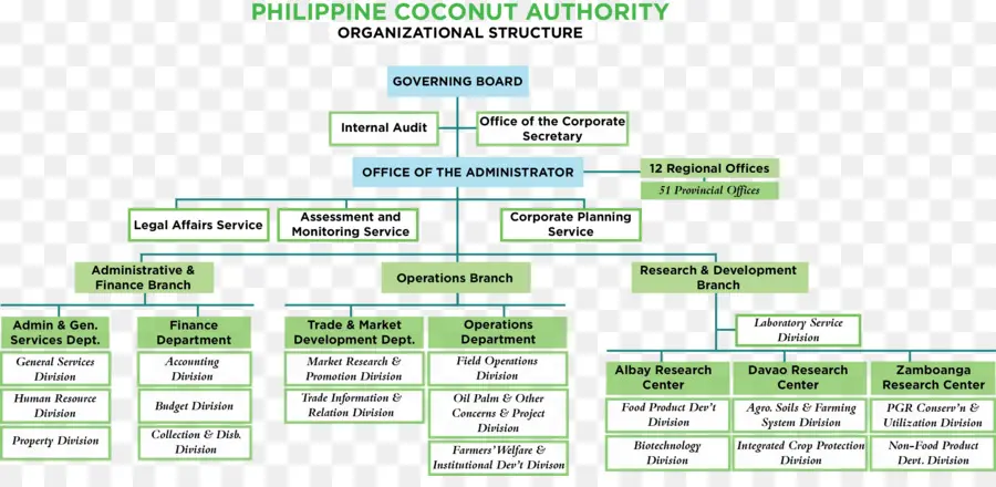 Estructura Organizacional，Autoridad Filipina Del Coco PNG