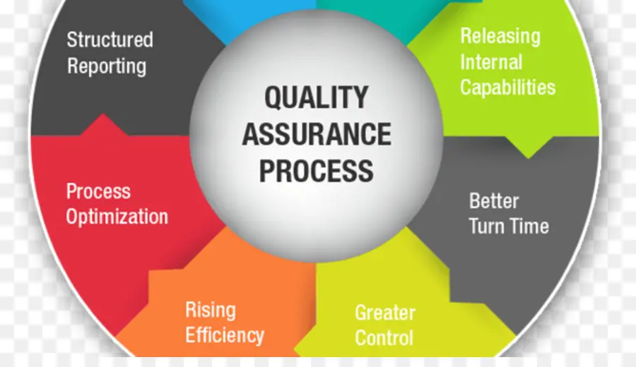 Aseguramiento De La Calidad，Control De Calidad PNG