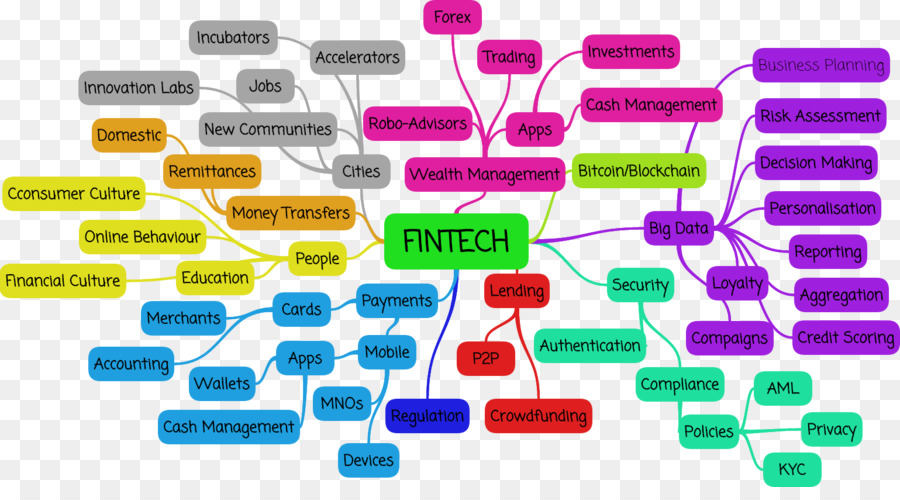 Mapa Mental De Tecnología Financiera，Finanzas PNG