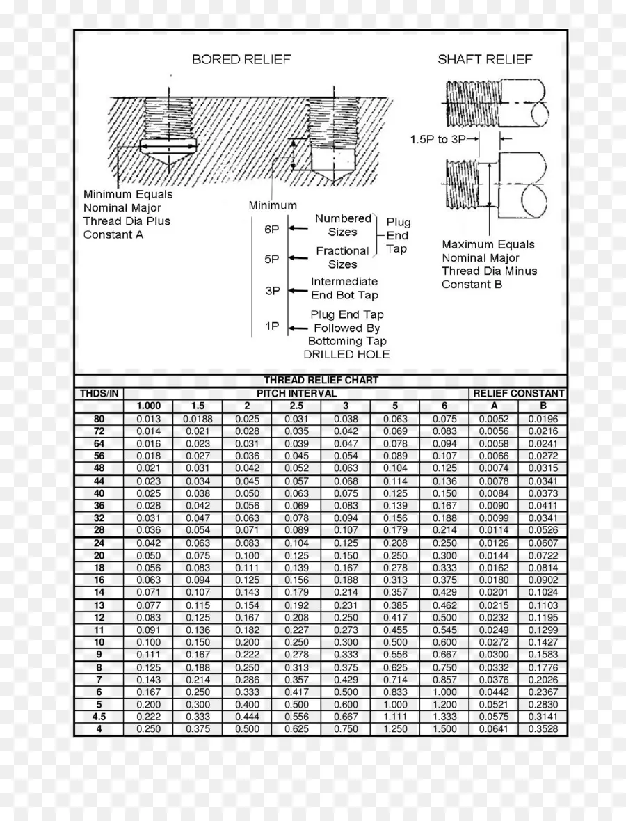 Tabla De Alivio Del Hilo，Técnico PNG