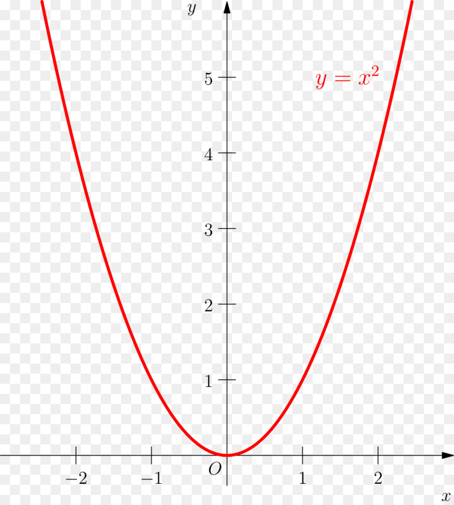 Gráfico，Curvas PNG