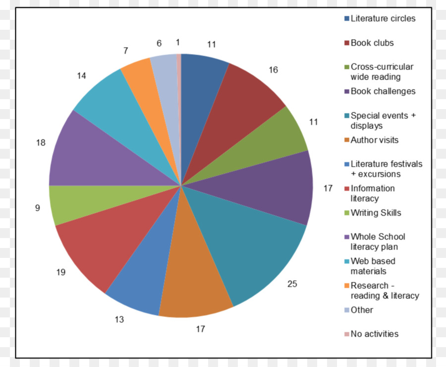 Gráfico Circular，Gráfico PNG