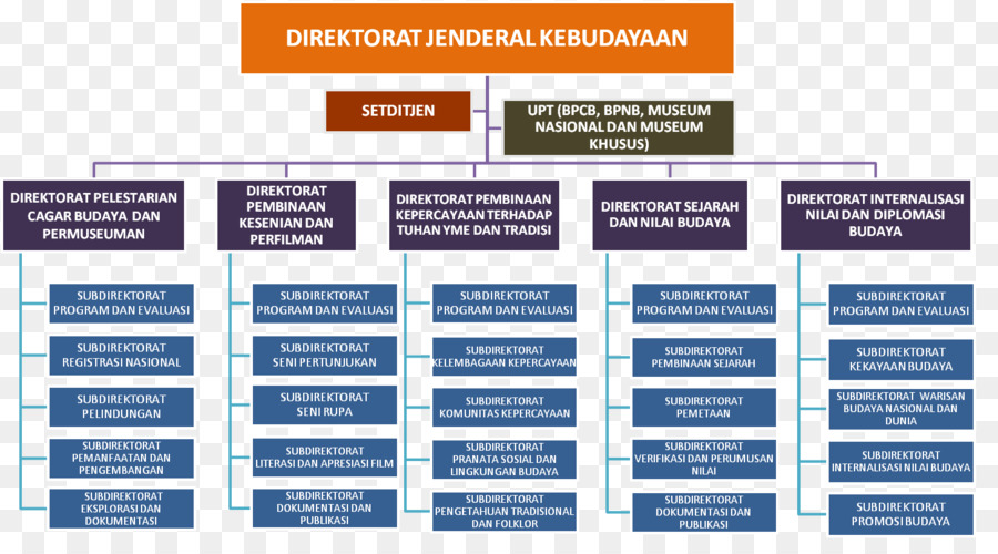 Organización，Ministerio De Educación Y Cultura PNG