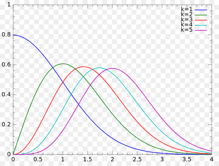 Chisquared Distribución，Distribución Chi PNG