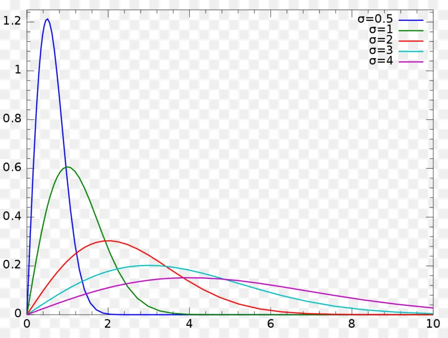 Distribución De Rayleigh，Distribución De Probabilidad PNG